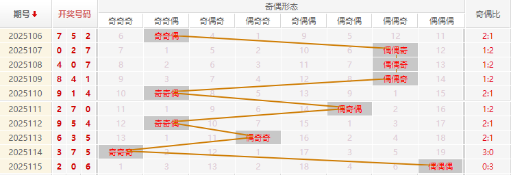 福彩3D分析走势图