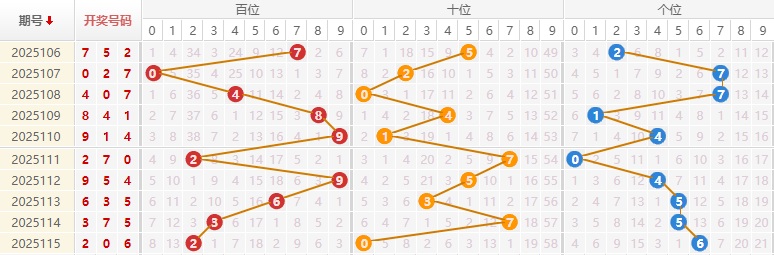 福彩3D分析走势图
