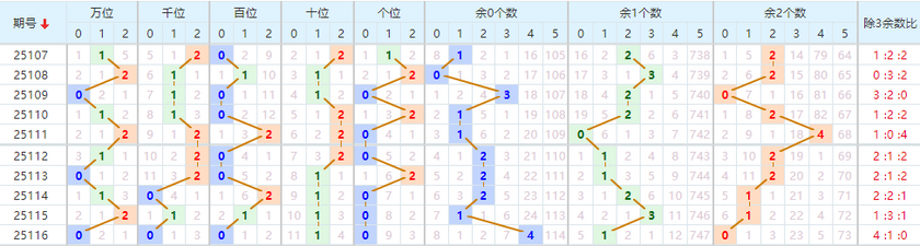 排列五分析走势图
