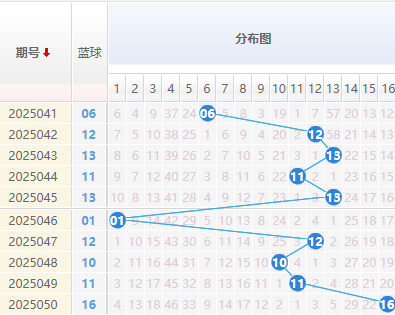 双色球分析蓝球走势图