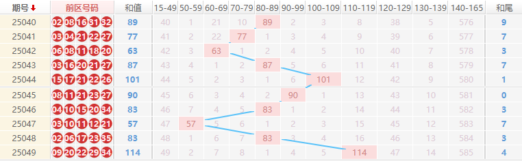 大乐透分析走势图