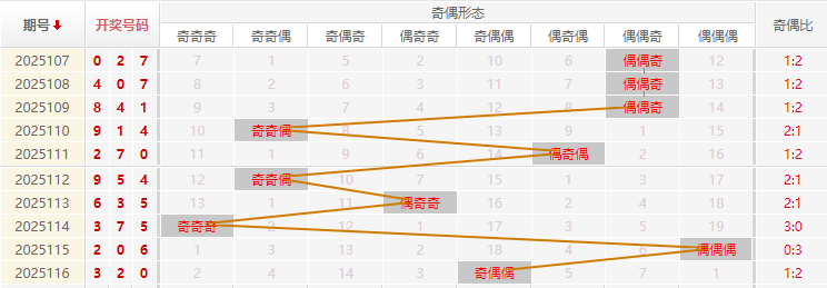 福彩3D分析走势图