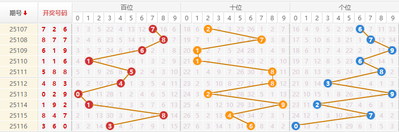 排列三分析走势图