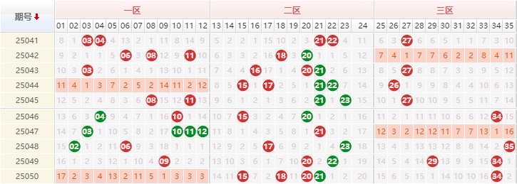 大乐透分析走势图