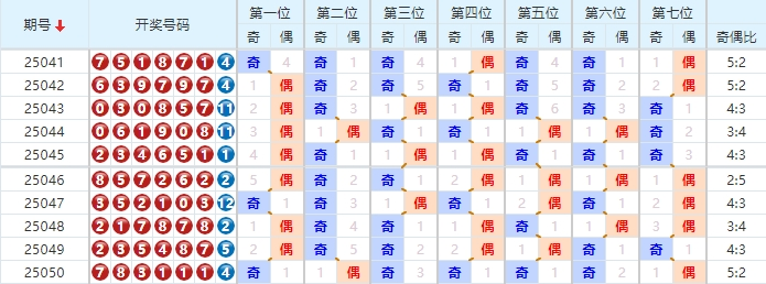 七星彩分析走势图