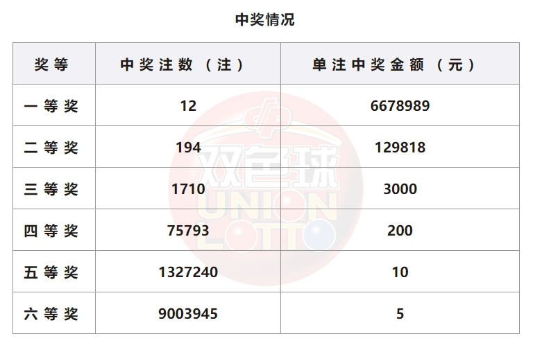 双色球开奖详情