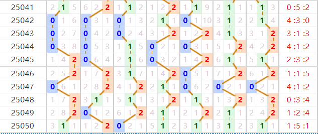 七星彩分析走势图