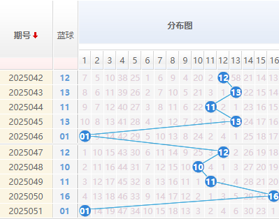 双色球分析蓝球走势图