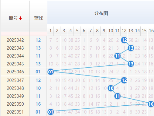 双色球分析走势图