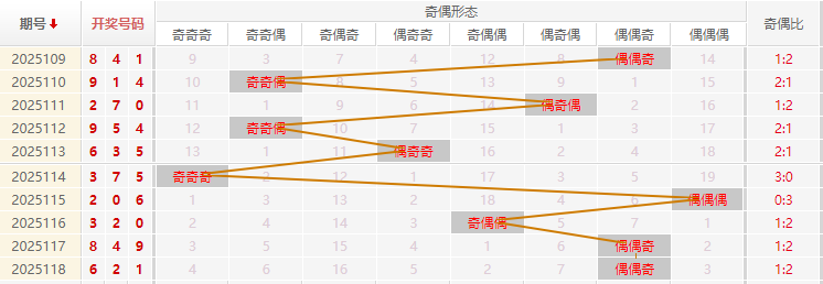 福彩3D分析走势图