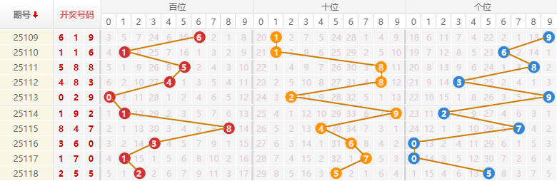 排列三分析走势图