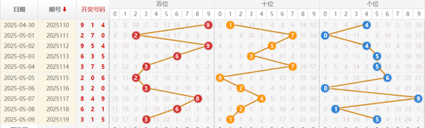 福彩3D分析走势图