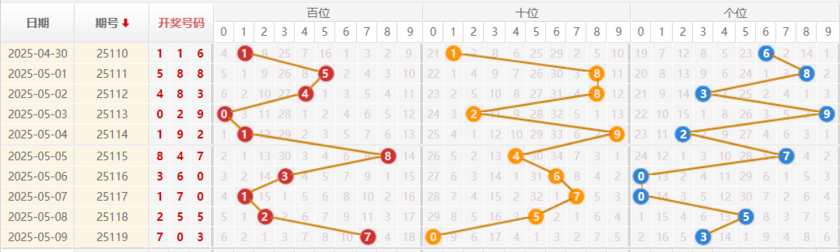 排列三分析走势图