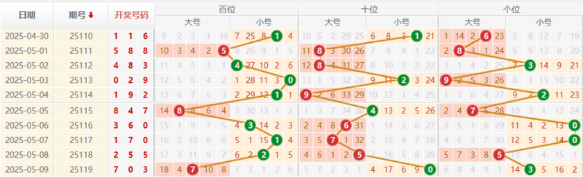 排列三分析走势图