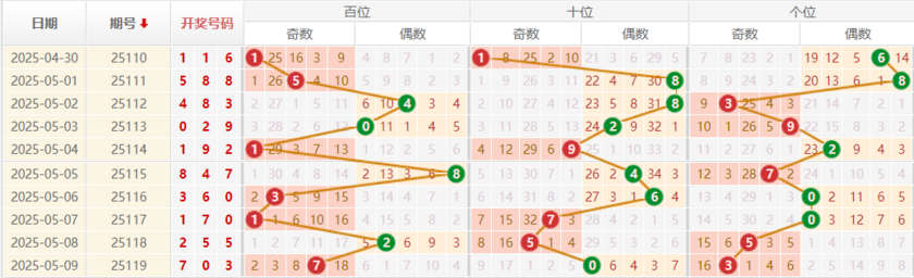 排列三分析走势图