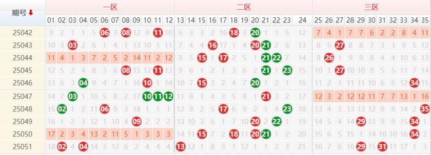 大乐透分析走势图