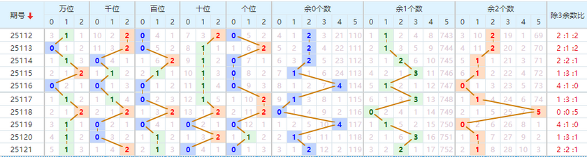 排列五分析走势图