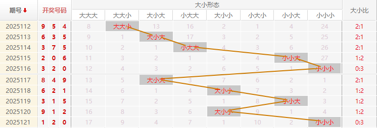 福彩3D分析走势图