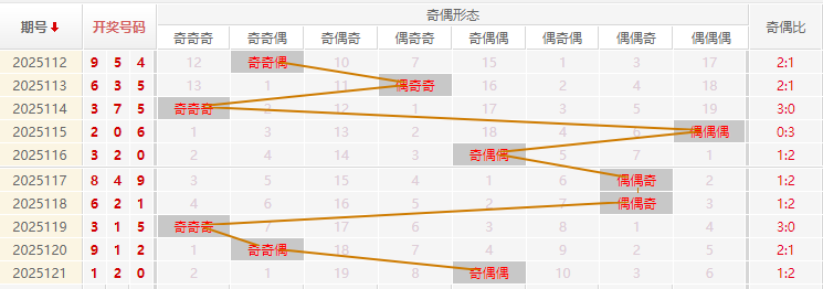 福彩3D分析走势图