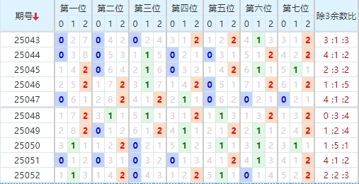 七星彩分析走势图
