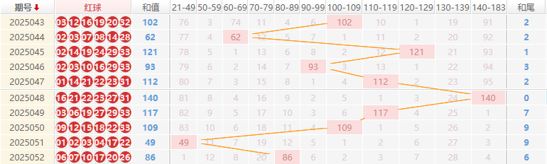 双色球分析走势图