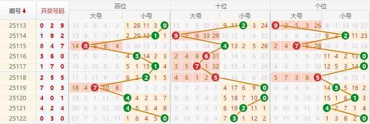 排列三分析走势图