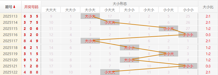 福彩3D分析走势图