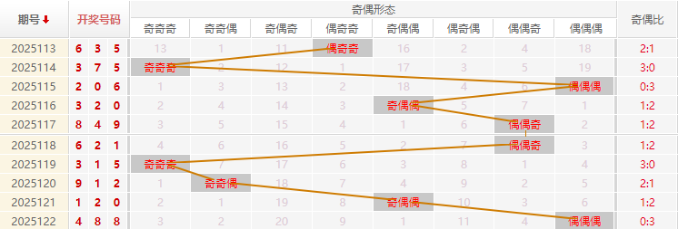 福彩3D分析走势图