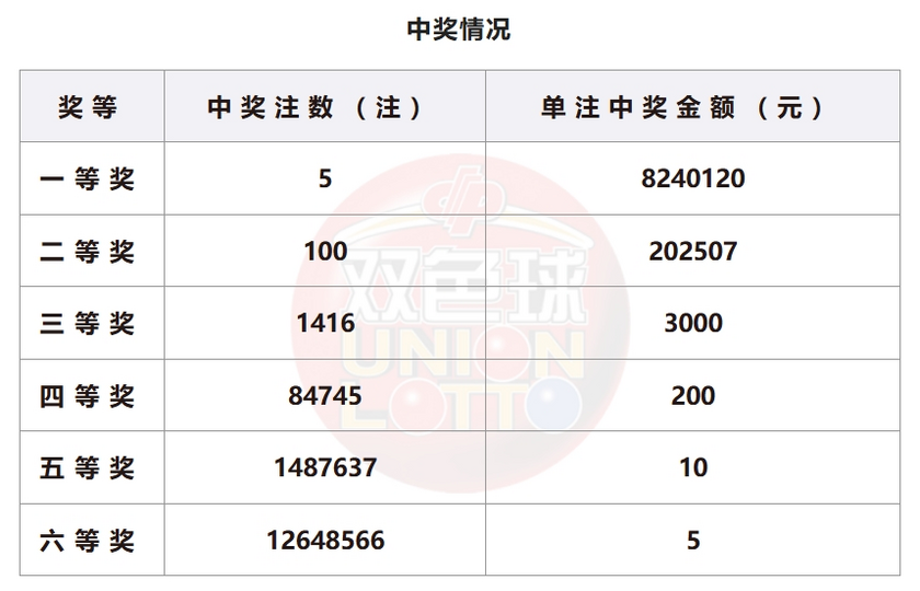 双色球开奖详情