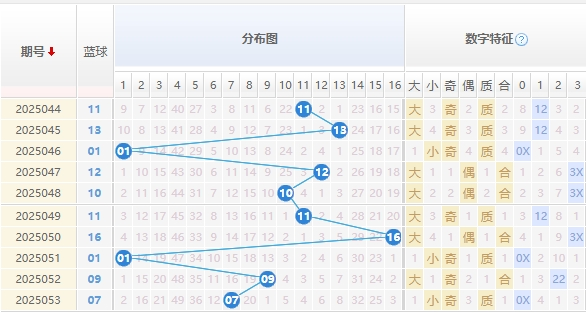 双色球分析走势图