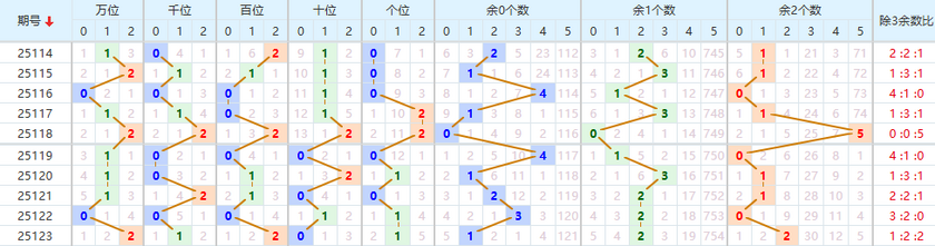 排列五分析走势图