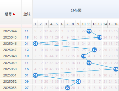 双色球分析蓝球走势图