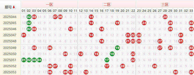 双色球红球走势图