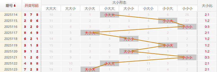 福彩3D分析走势图