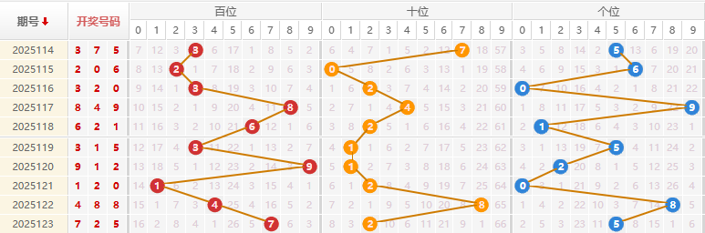 福彩3D分析走势图