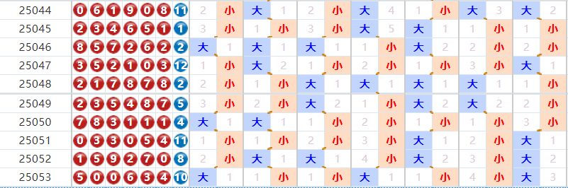 七星彩分析走势图