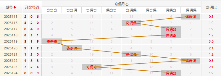 福彩3D分析走势图