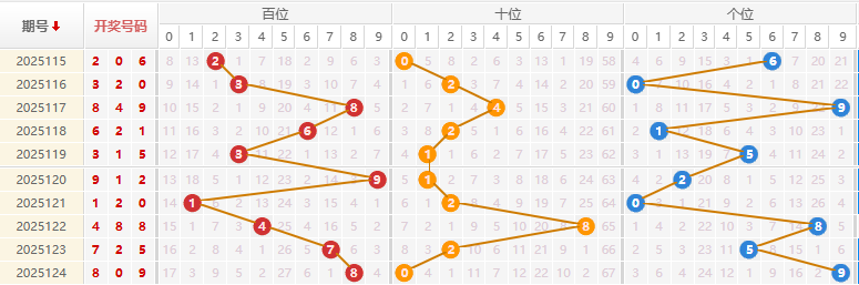福彩3D分析走势图