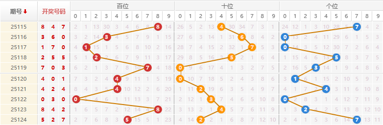 排列三分析走势图