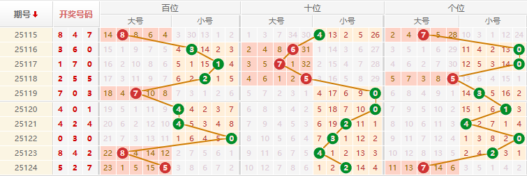 排列三分析走势图