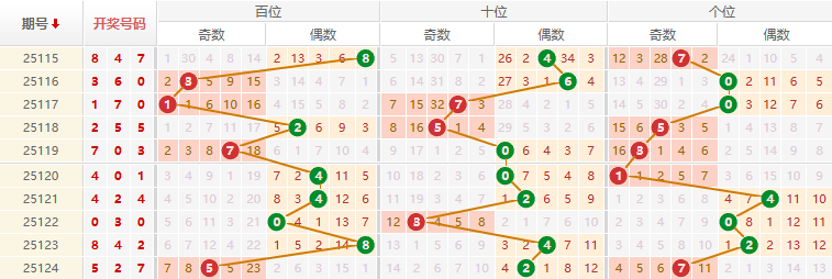 排列三分析走势图