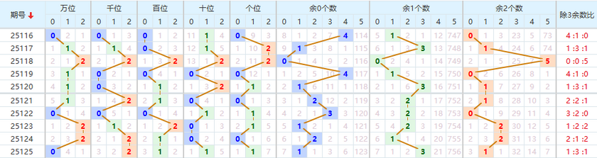 排列五分析走势图