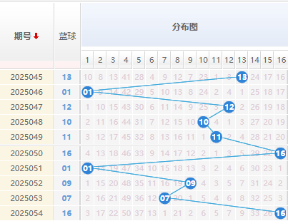 双色球分析蓝球走势图
