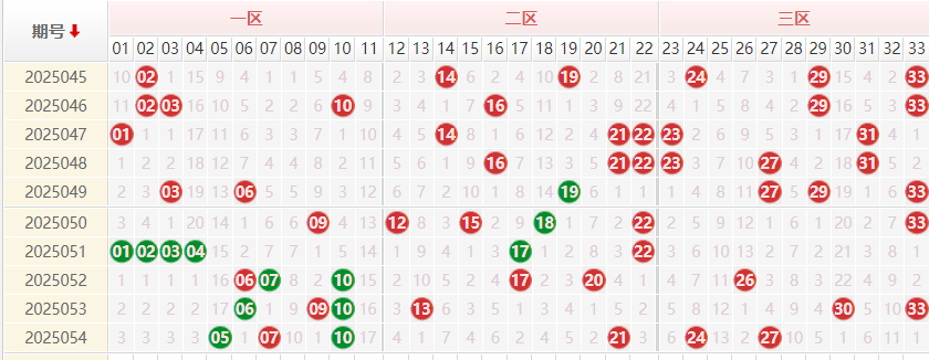 双色球分析走势图