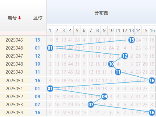 双色球分析走势图