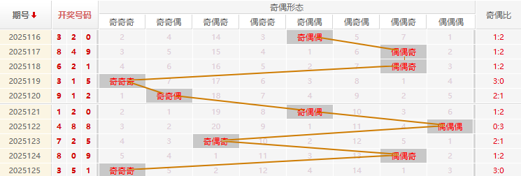 福彩3D分析走势图