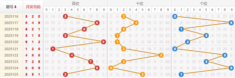 福彩3D分析走势图