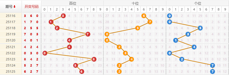 排列三分析走势图