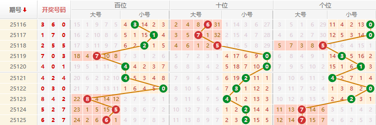 排列三分析走势图