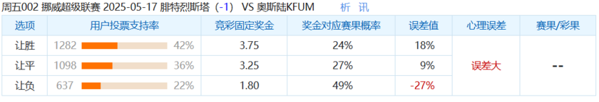 腓特烈斯塔（-1）vs奥斯陆KFUM